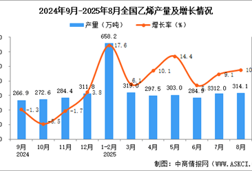 2025年8月全國乙烯產(chǎn)量數(shù)據(jù)統(tǒng)計分析