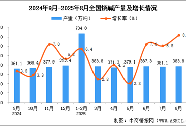 2025年8月全国烧碱产量数据统计分析