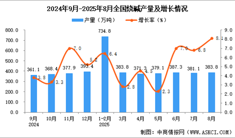 2025年8月全国烧碱产量数据统计分析