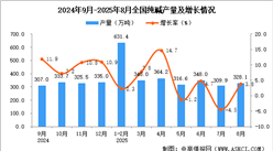 2025年8月全國(guó)純堿產(chǎn)量數(shù)據(jù)統(tǒng)計(jì)分析