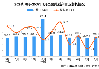 2025年8月全國(guó)純堿產(chǎn)量數(shù)據(jù)統(tǒng)計(jì)分析