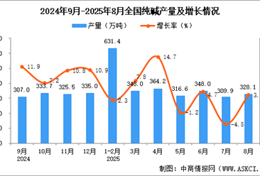 2025年8月全国纯碱产量数据统计分析