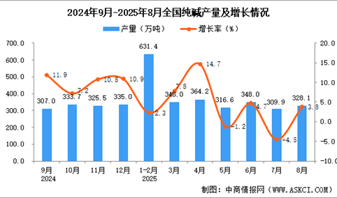 2025年8月全国纯碱产量数据统计分析