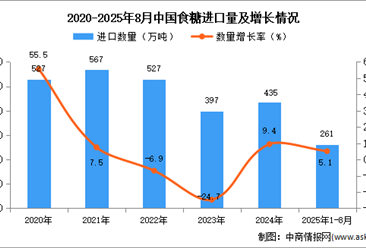 2025年1-8月中國食糖進口數(shù)據(jù)統(tǒng)計分析：進口量261萬噸