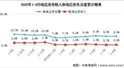 2025年1-8月中国通信业总体运行情况分析（图）