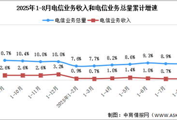 2025年1-8月中國(guó)通信業(yè)總體運(yùn)行情況分析（圖）