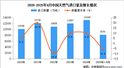2025年1-8月中國(guó)天然氣進(jìn)口數(shù)據(jù)統(tǒng)計(jì)分析：進(jìn)口量同比下降5.9%