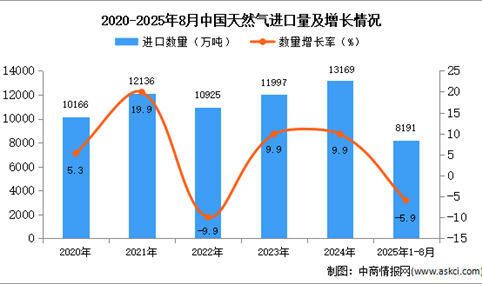 2025年1-8月中国天然气进口数据统计分析：进口量同比下降5.9%