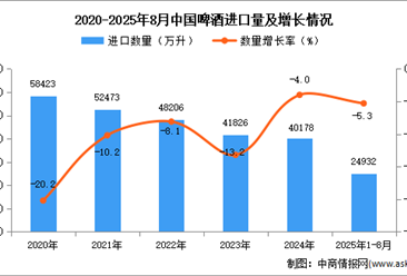 2025年1-8月中国啤酒进口数据统计分析：进口量同比下降5.3%