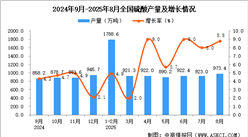 2025年8月全國硫酸產(chǎn)量數(shù)據(jù)統(tǒng)計分析