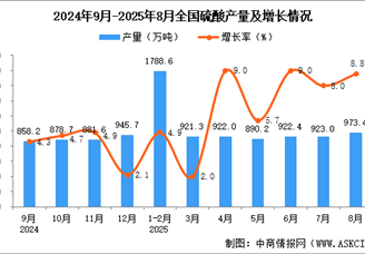 2025年8月全国硫酸产量数据统计分析
