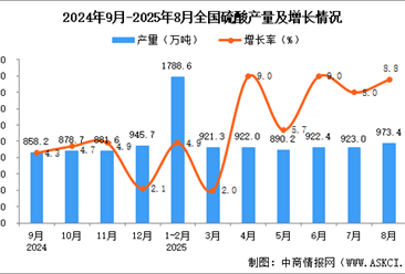 2025年8月全國硫酸產(chǎn)量數(shù)據(jù)統(tǒng)計分析