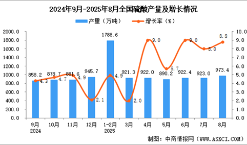 2025年8月全国硫酸产量数据统计分析