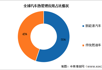 2025年全球汽車銷量及汽車熱管理市場結(jié)構(gòu)預(yù)測分析（圖）