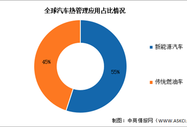 2025年全球汽车销量及汽车热管理市场结构预测分析（图）