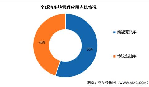 2025年全球汽车销量及汽车热管理市场结构预测分析（图）