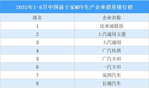 2025年1-8月中国前十家MPV生产企业销量排行榜（附榜单）