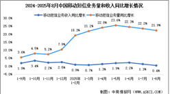 2025年1-8月中国通信业移动互联网及移动短信业务分析（图）
