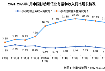 2025年1-8月中國(guó)通信業(yè)移動(dòng)互聯(lián)網(wǎng)及移動(dòng)短信業(yè)務(wù)分析（圖）
