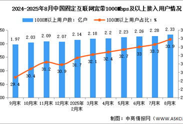 2025年1-8月中國(guó)通信業(yè)總體運(yùn)行及電信用戶(hù)發(fā)展情況分析（圖）