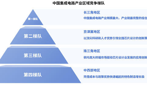 2025年中国集成电路产业区域竞争梯队分析（图）