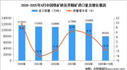 2025年1-8月中國鐵礦砂及其精礦進口數(shù)據(jù)統(tǒng)計分析：進口量同比下降1.6%