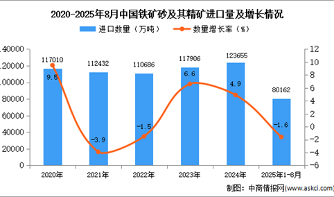 2025年1-8月中国铁矿砂及其精矿进口数据统计分析：进口量同比下降1.6%