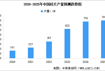 2025年上半年中國硅片產(chǎn)量及行業(yè)競爭格局分析（圖）