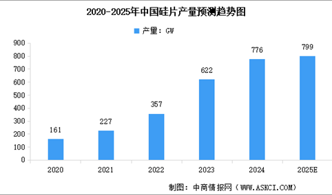 2025年上半年中国硅片产量及行业竞争格局分析（图）