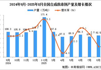 2025年8月全国合成洗涤剂产量数据统计分析