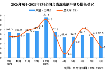 2025年8月全國合成洗滌劑產(chǎn)量數(shù)據(jù)統(tǒng)計(jì)分析