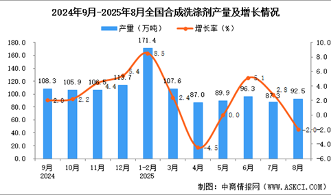 2025年8月全国合成洗涤剂产量数据统计分析