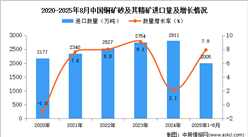2025年1-8月中國銅礦砂及其精礦進口數(shù)據(jù)統(tǒng)計分析：進口量同比增長7.9%