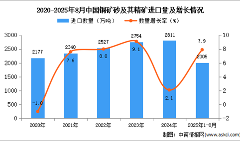 2025年1-8月中国铜矿砂及其精矿进口数据统计分析：进口量同比增长7.9%