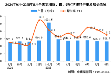2025年8月全國農(nóng)用氮、磷、鉀化學(xué)肥料產(chǎn)量數(shù)據(jù)統(tǒng)計(jì)分析