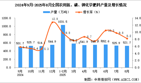 2025年8月全国农用氮、磷、钾化学肥料产量数据统计分析