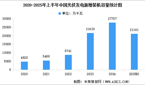 2025年上半年中国光伏新增装机容量及累计装机容量分析（图）