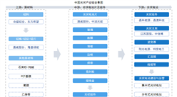 2025年中国光伏产业链图谱及投资布局分析（附产业链全景图）