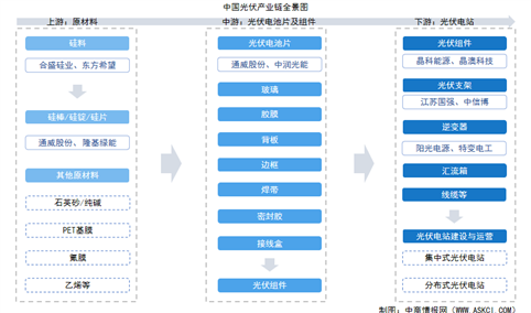 2025年中国光伏产业链图谱及投资布局分析（附产业链全景图）