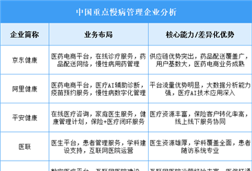 2025年中国慢病管理重点企业业务布局分析（图）