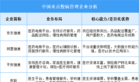 2025年中国慢病管理重点企业业务布局分析（图）