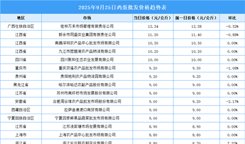 2025年9月26日全国各地最新鸡蛋价格行情走势分析