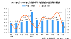 2025年8月全國(guó)化學(xué)農(nóng)藥原藥產(chǎn)量數(shù)據(jù)統(tǒng)計(jì)分析