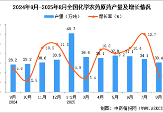 2025年8月全國化學農(nóng)藥原藥產(chǎn)量數(shù)據(jù)統(tǒng)計分析