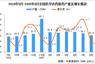 2025年8月全國化學(xué)農(nóng)藥原藥產(chǎn)量數(shù)據(jù)統(tǒng)計(jì)分析