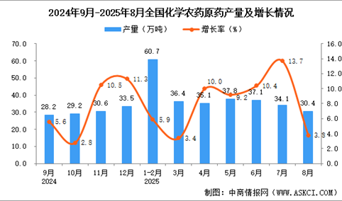 2025年8月全国化学农药原药产量数据统计分析