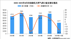 2025年1-8月中國(guó)液化天然氣進(jìn)口數(shù)據(jù)統(tǒng)計(jì)分析：進(jìn)口量同比下降16.8%