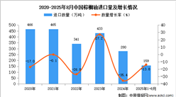 2025年1-8月中國棕櫚油進(jìn)口數(shù)據(jù)統(tǒng)計分析:進(jìn)口量159萬噸