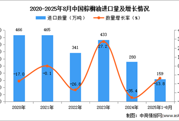 2025年1-8月中国棕榈油进口数据统计分析：进口量159万吨
