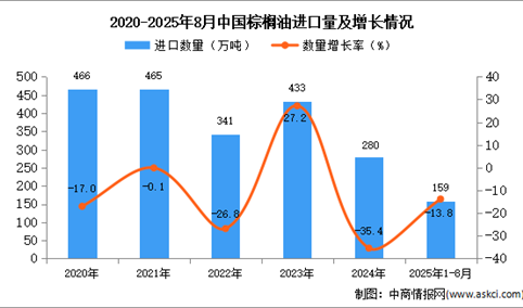2025年1-8月中国棕榈油进口数据统计分析：进口量159万吨